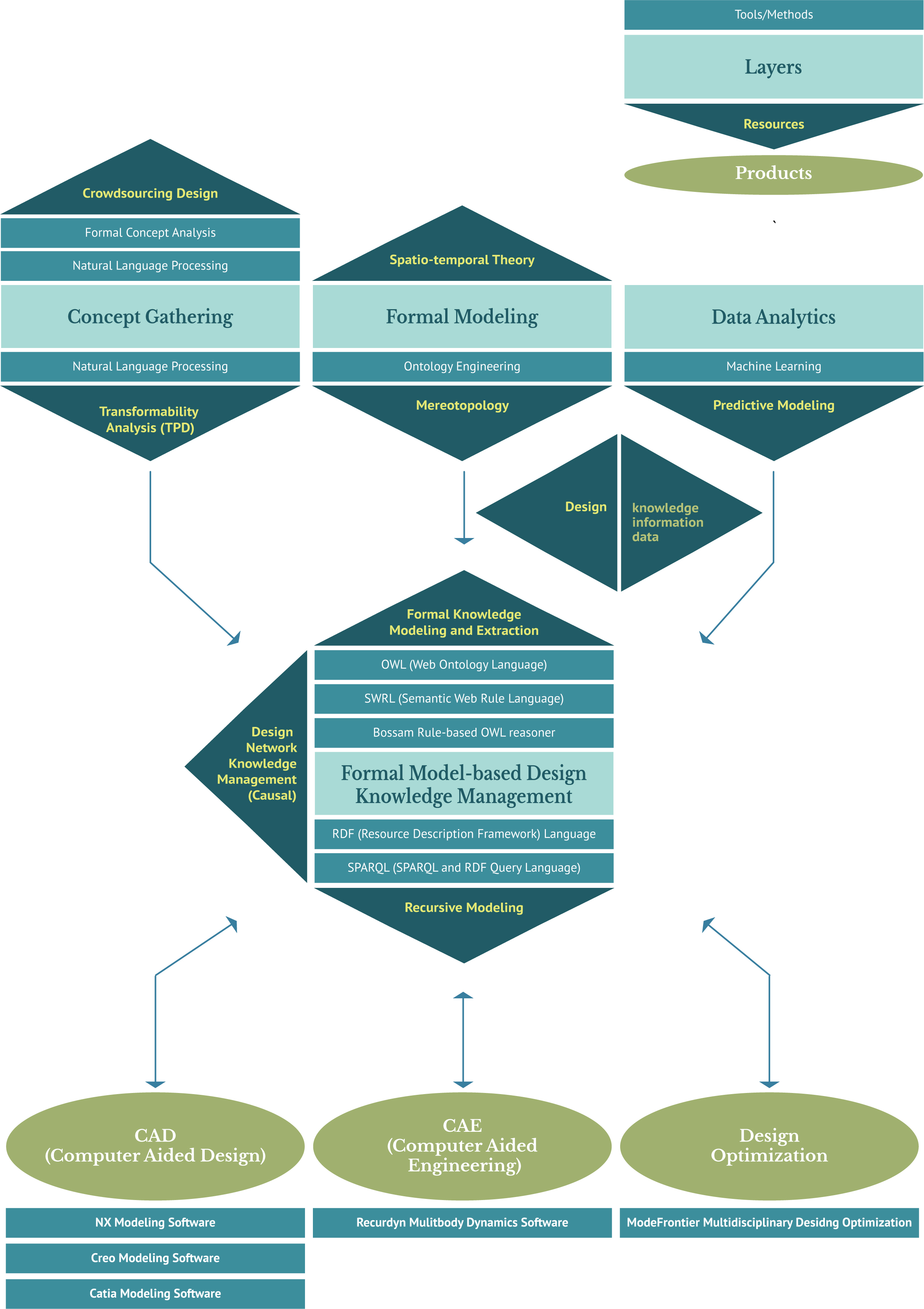 Formal Model-based Design Knowledge Management Infographic